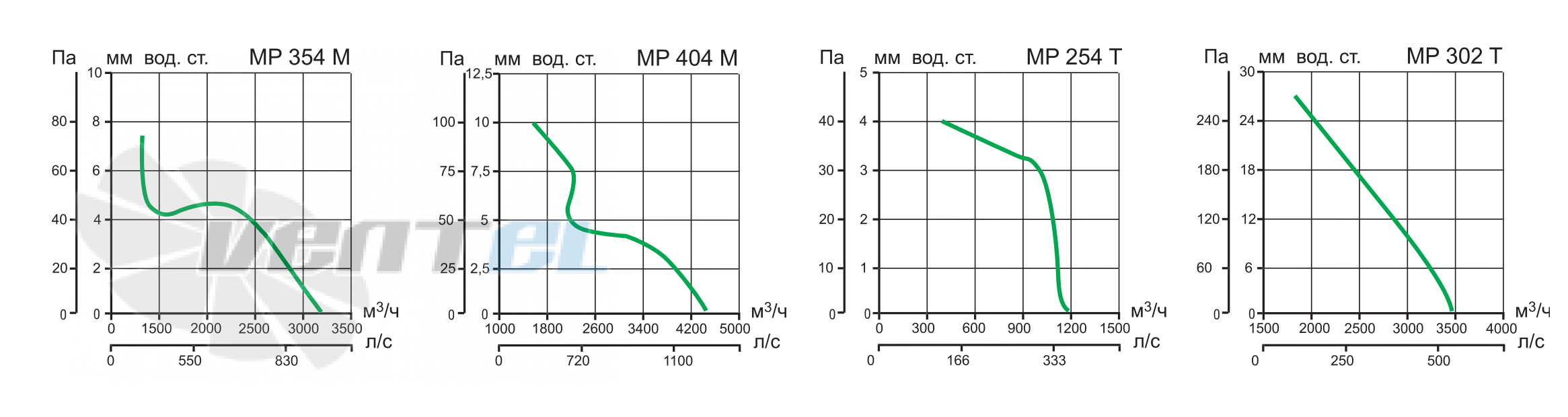 Vortice MP 354 M - описание, технические характеристики, графики